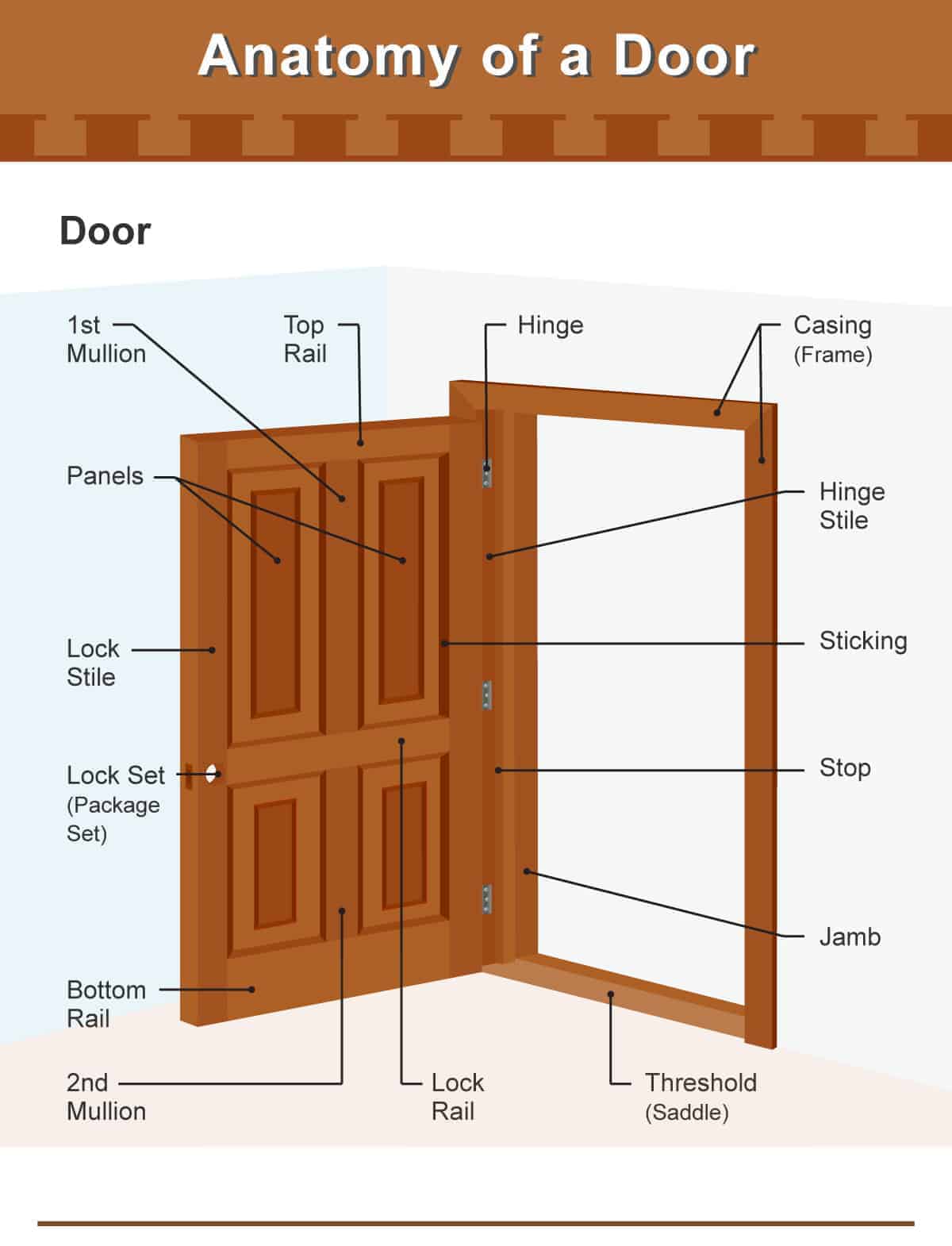 Different parts of a door